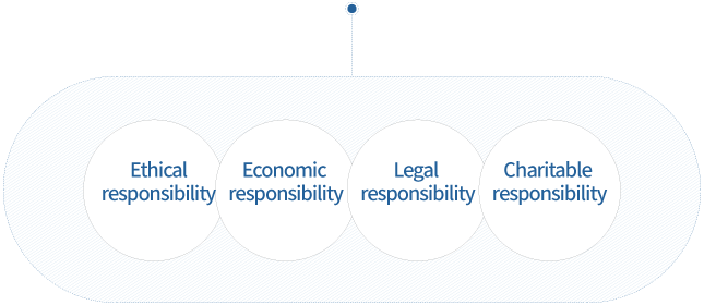 윤리적 책임, 경제적 책임, 법적 책임, 자선적 책임