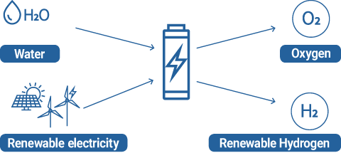 Water + Renewable electricity → Oxygen + Renewable Hydrogen